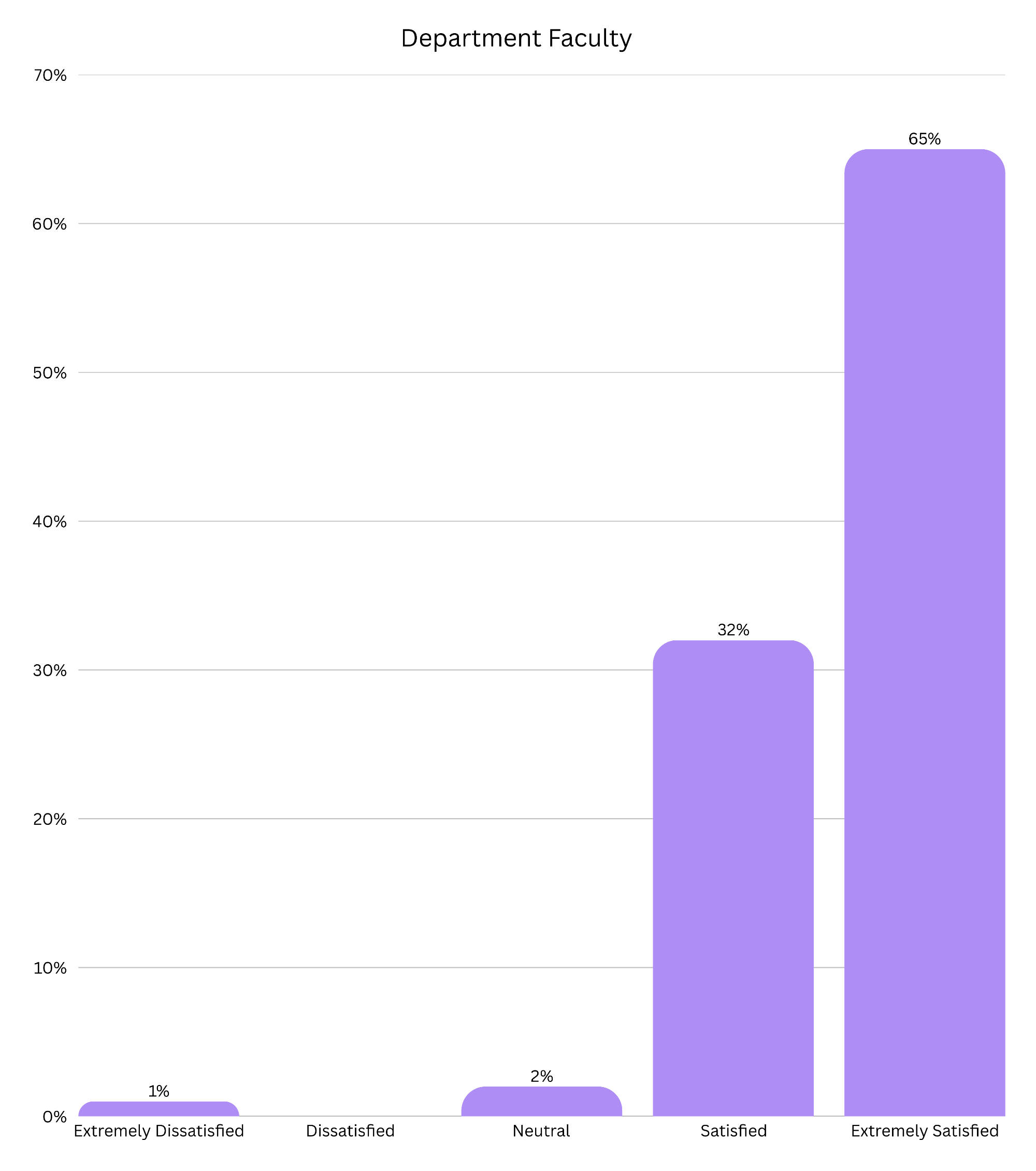 Department Faculty Satisfaction Graph